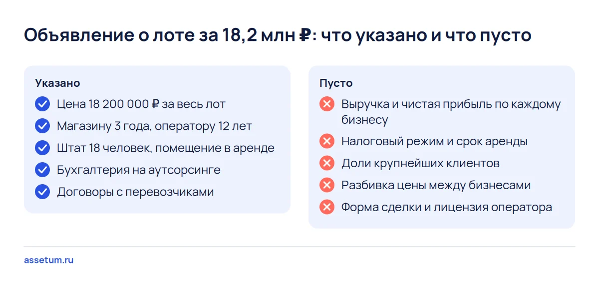 Чек-лист объявления о почтовом операторе и интернет-магазине: цена и штат указаны, выручки, прибыли и лицензии нет