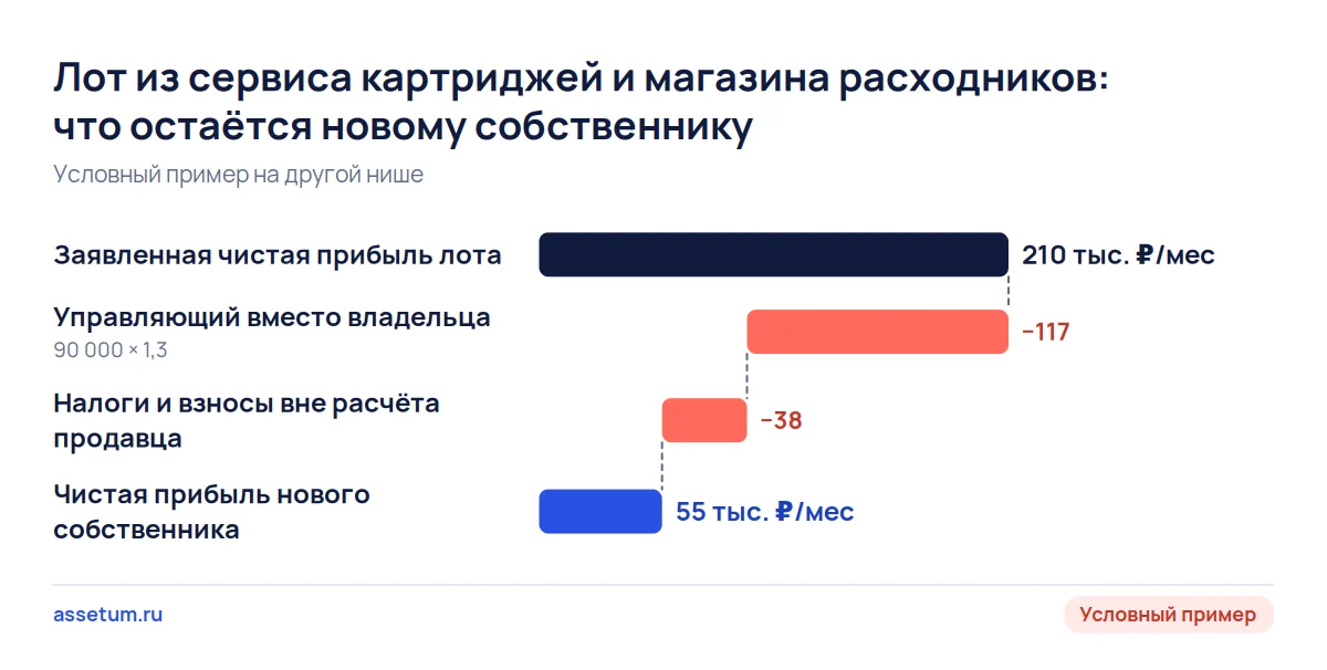 Каскад прибыли условного лота: из 210 тыс. ₽ заявленной чистой прибыли новому собственнику остаётся 55 тыс. ₽ в месяц