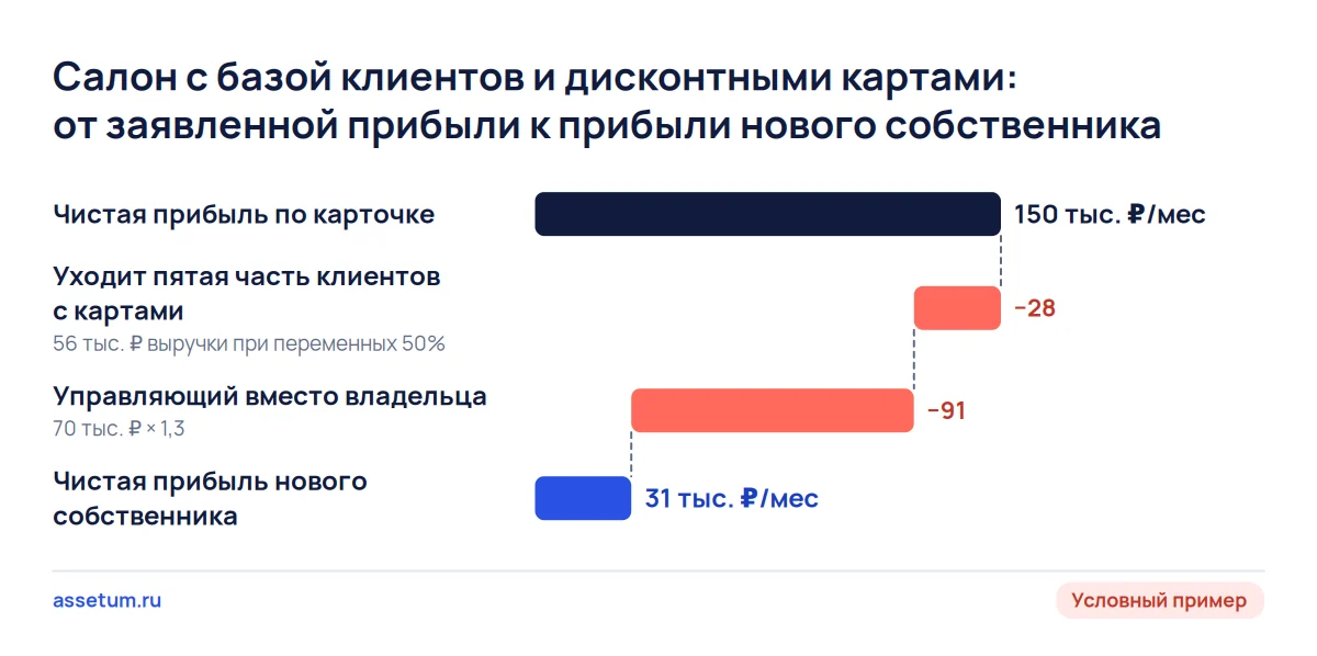 Каскад прибыли салона красоты: 150 тыс. ₽ по карточке, минус уход клиентов с картами и управляющий, итог 31 тыс. ₽ в месяц