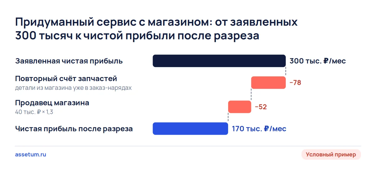 Каскад для придуманной СТО с магазином запчастей: заявленные 300 тыс. ₽ после повторного счёта и продавца дают 170 тыс. ₽