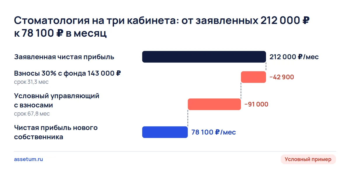 Каскад прибыли стоматологии из объявления: заявленные 212 000 ₽ после взносов и управляющего превращаются в 78 100 ₽