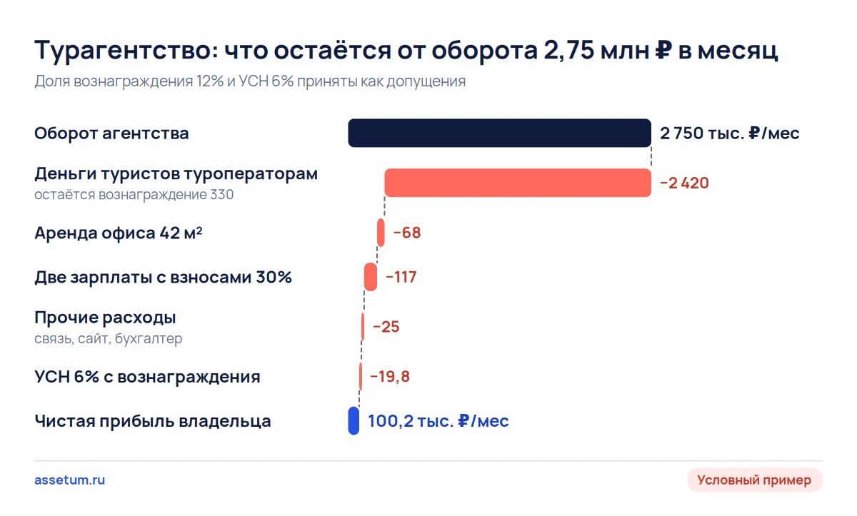 Каскад турагентства: из оборота 2 750 тыс. ₽ в месяц после туроператоров, расходов и налога остаётся 100 тыс. ₽
