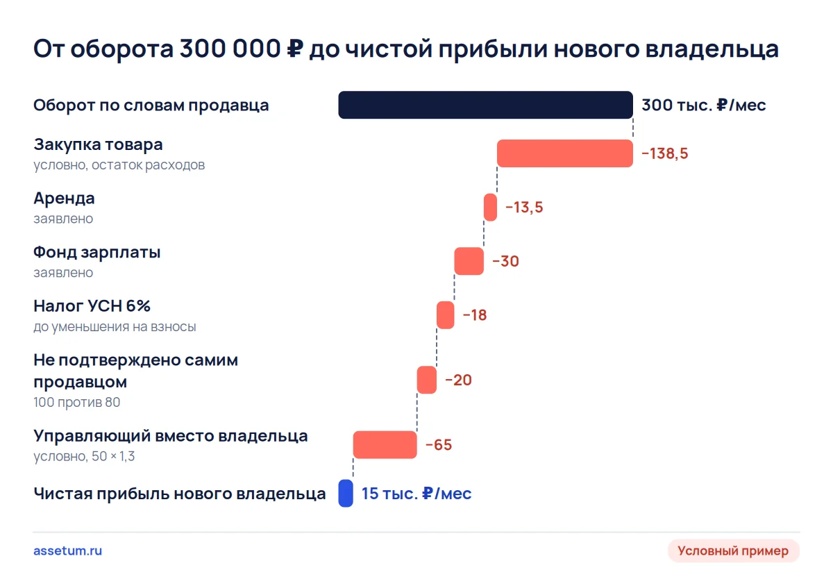 Каскад от оборота 300 тыс. ₽ до чистой прибыли нового владельца интернет-магазина: после поправок остаётся 15 тыс. ₽