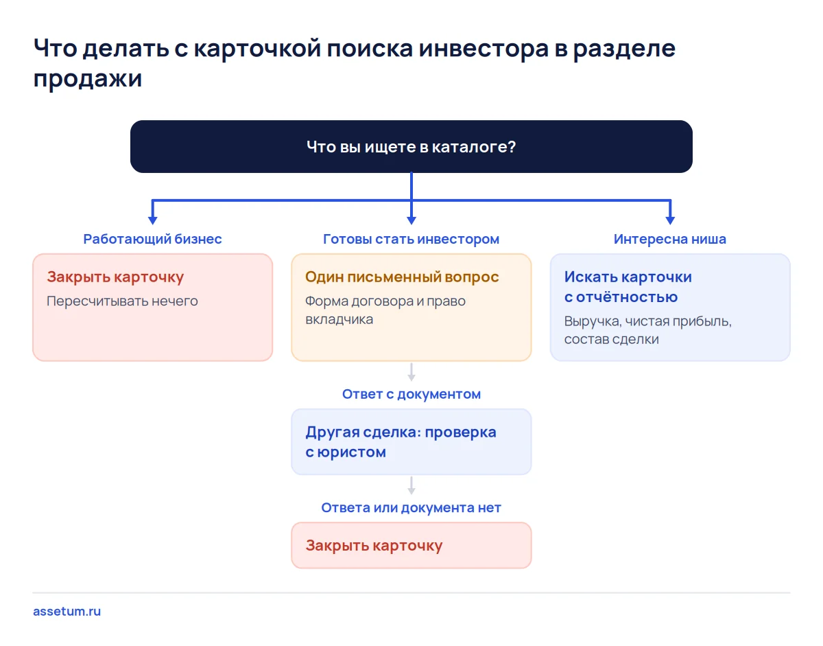 Дерево решений по объявлению о поиске инвестора: покупателю бизнеса закрыть карточку, инвестору задать один вопрос