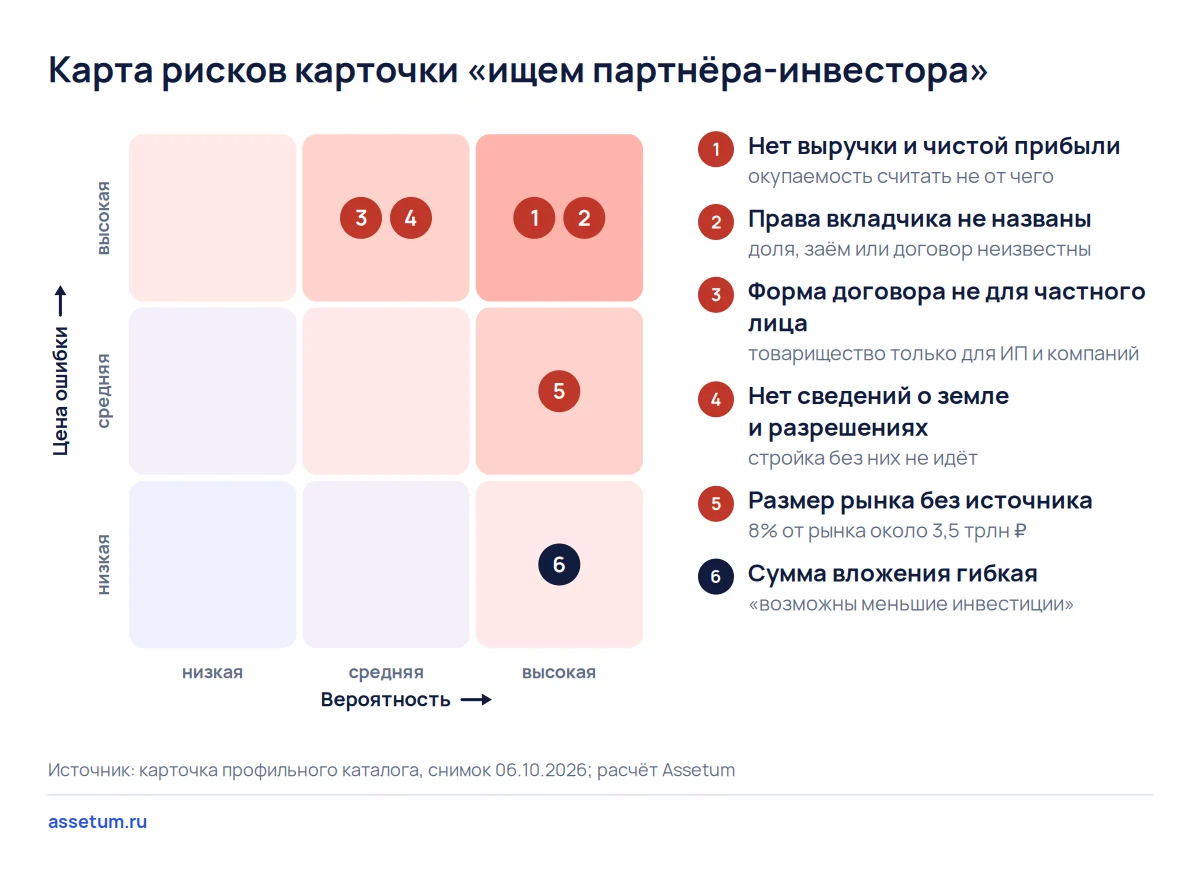 Карта рисков карточки поиска инвестора: нет выручки и чистой прибыли, права вкладчика не названы, вложение под угрозой