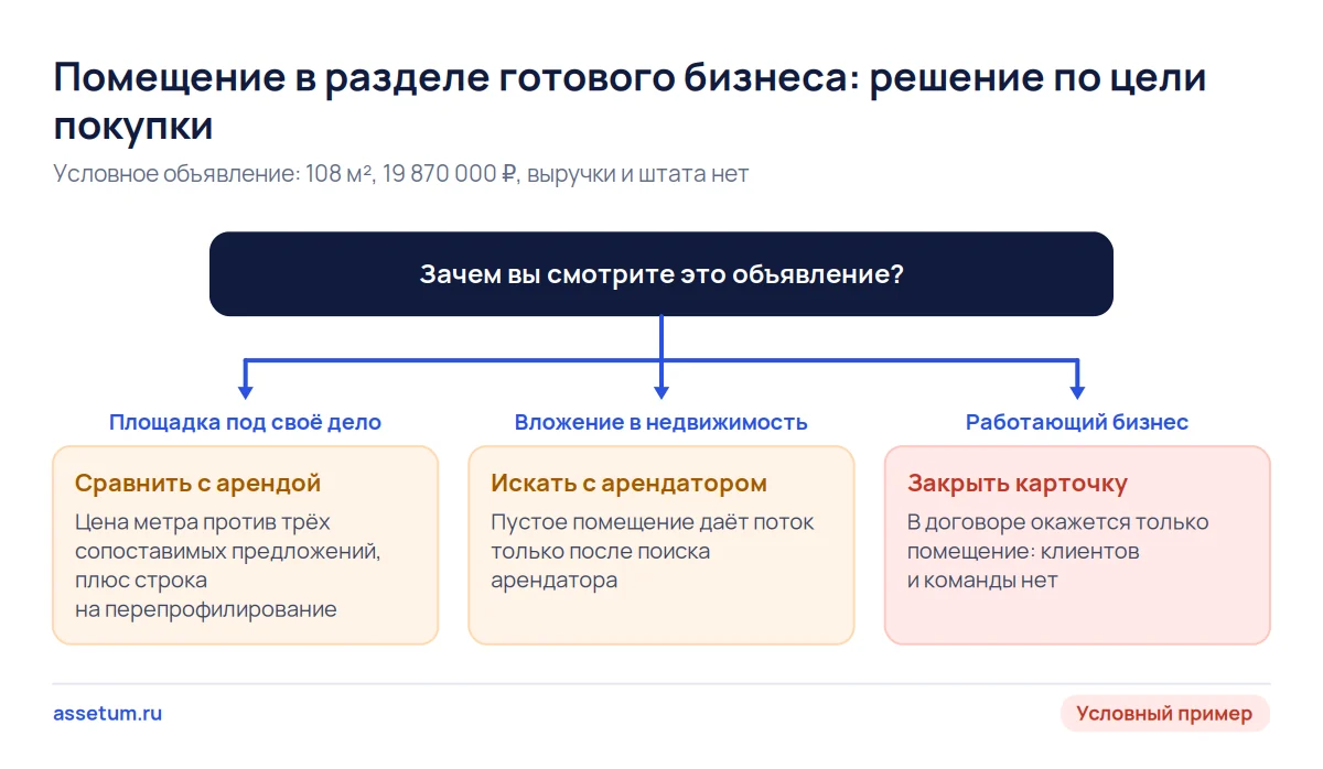 Дерево решений для помещения из раздела бизнеса: под своё дело сравнить с арендой, как вложение искать с арендатором