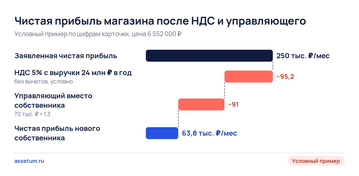 Каскад чистой прибыли магазина: 250 тыс. рублей в месяц после НДС и управляющего сокращаются до 63,8 тыс.