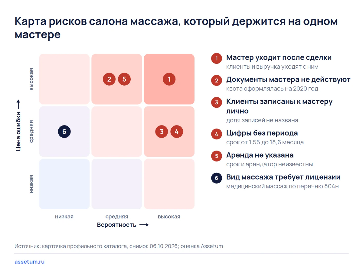 Карта рисков салона массажа: уход мастера и недействующие документы стоят выше всего, оборудование риска не снимает