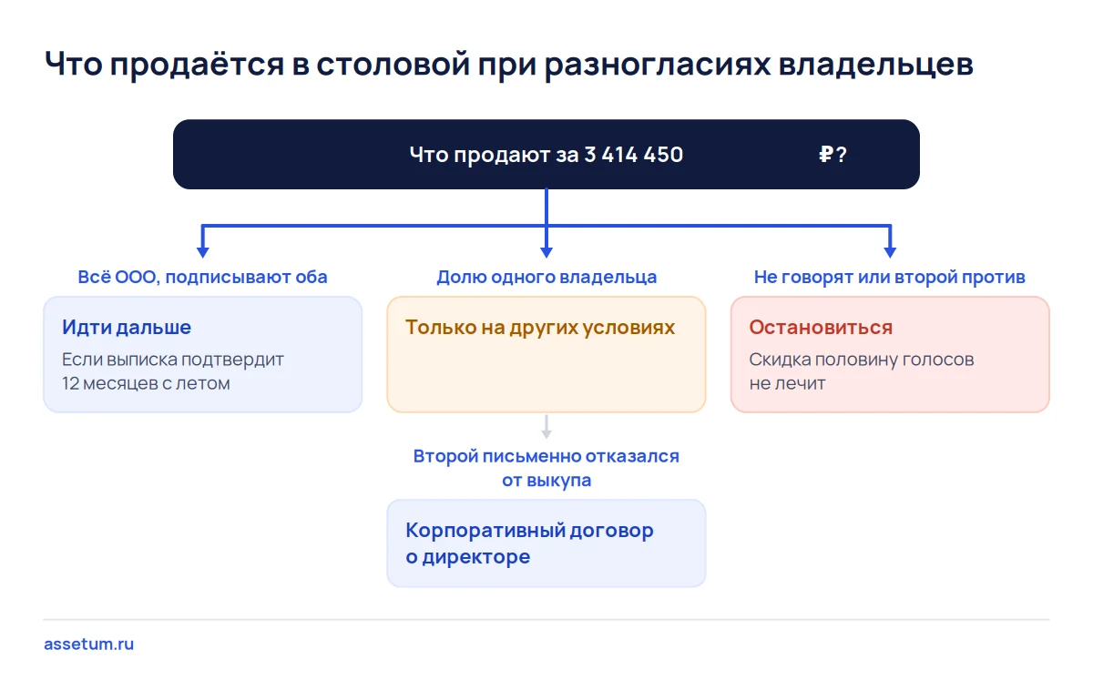 Дерево решений по столовой при споре владельцев: без подписи второго владельца покупку доли останавливают