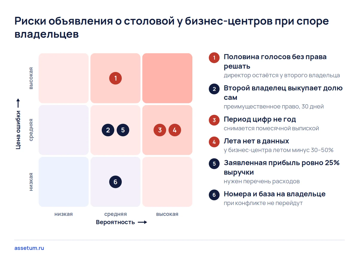 Карта рисков столовой у офисов: дороже всего половина голосов при споре, вероятнее всего неясный период и лето