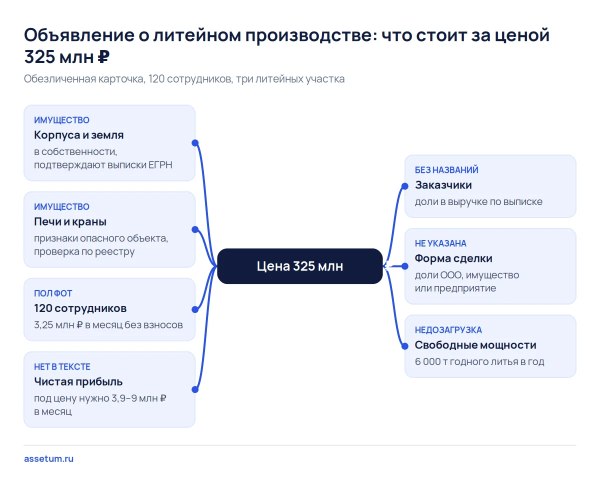 Карта объявления о продаже литейного завода: из семи узлов вокруг цены 325 млн ₽ к имуществу относятся только два