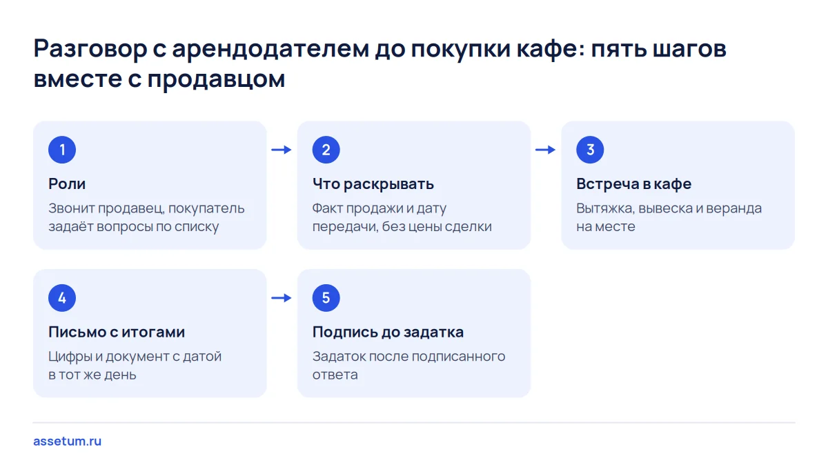 Пять шагов разговора с арендодателем при покупке кафе: роли, раскрытие, встреча, письмо и подпись до задатка