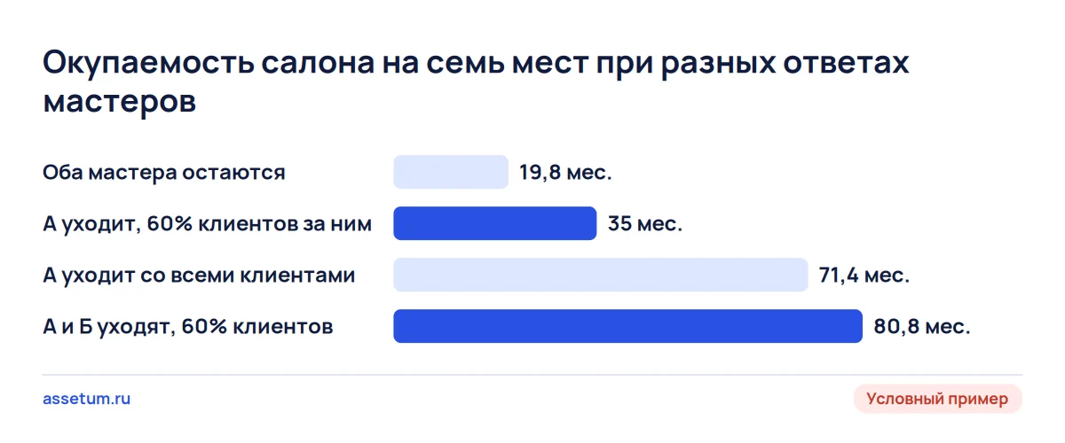 Окупаемость условного салона на семь мест растёт с 19,8 до 80,8 месяца, если уходят два мастера с частью клиентов
