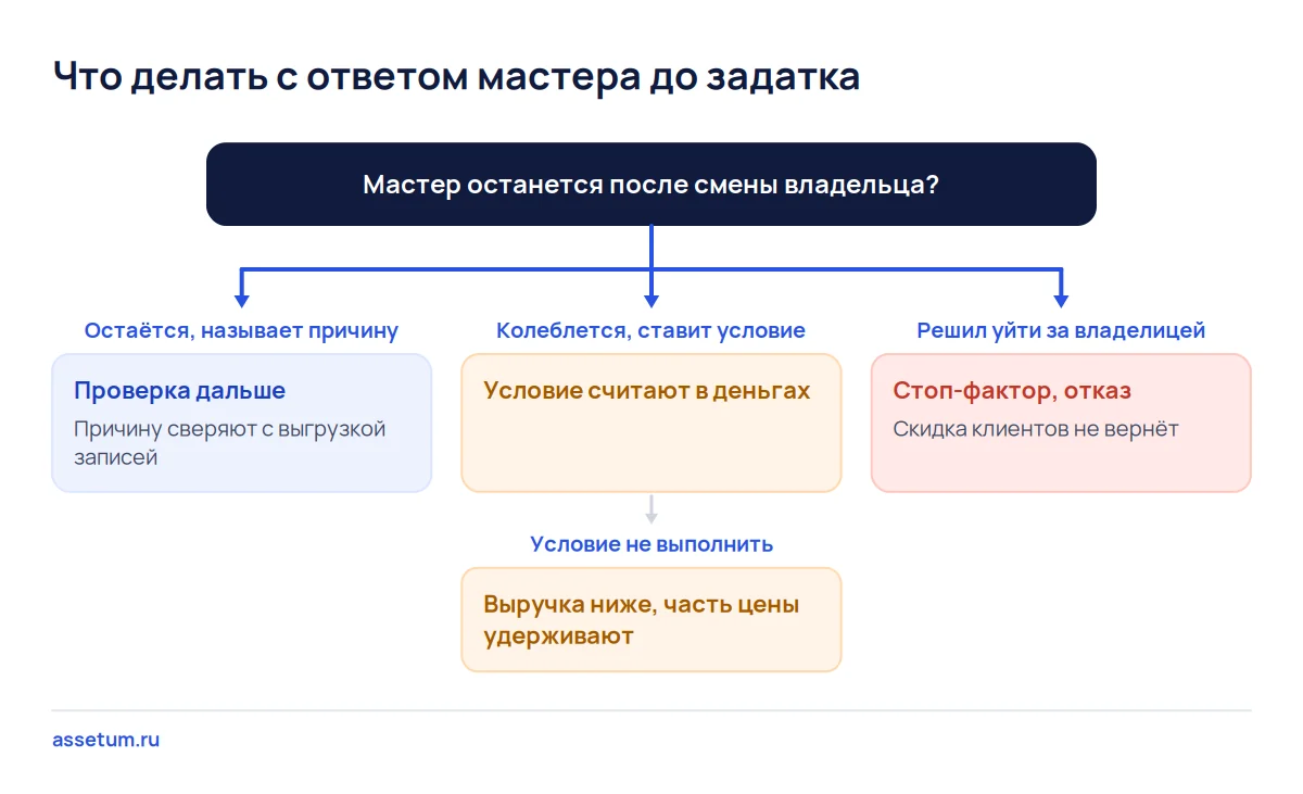 Дерево решений по ответу мастера салона до задатка: проверка дальше, пересчёт с удержанием части цены или отказ