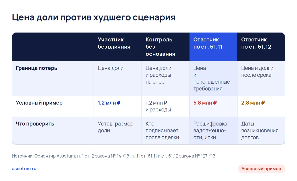 Матрица ролей покупателя доли: граница потерь от 1,2 млн ₽ у участника без влияния до 5,8 млн ₽ у ответчика по ст. 61.11
