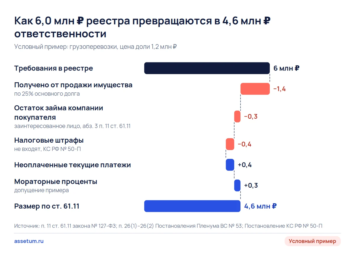 Каскад условного расчёта: из 6,0 млн ₽ реестра после выплат и вычетов выходит 4,6 млн ₽ ответственности при доле за 1,2 млн ₽