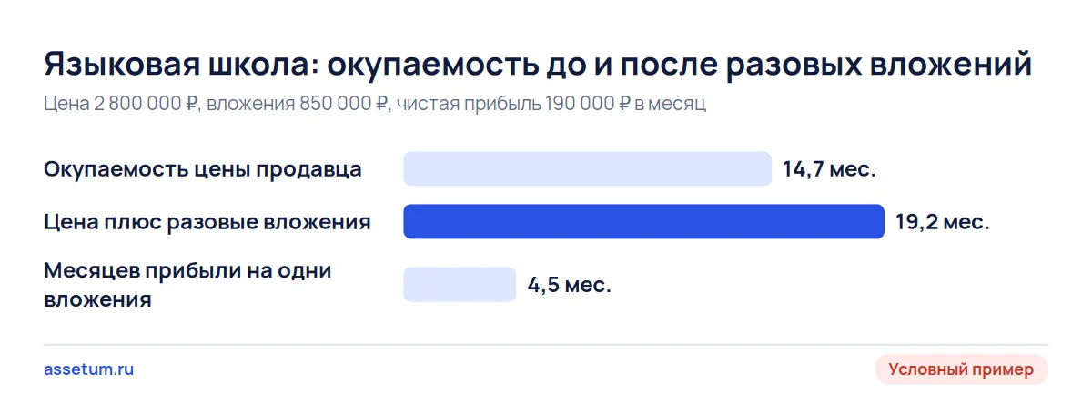 Столбцы окупаемости школы: 14,7 месяца по цене продавца и 19,2 месяца вместе с разовыми вложениями 850 000 рублей