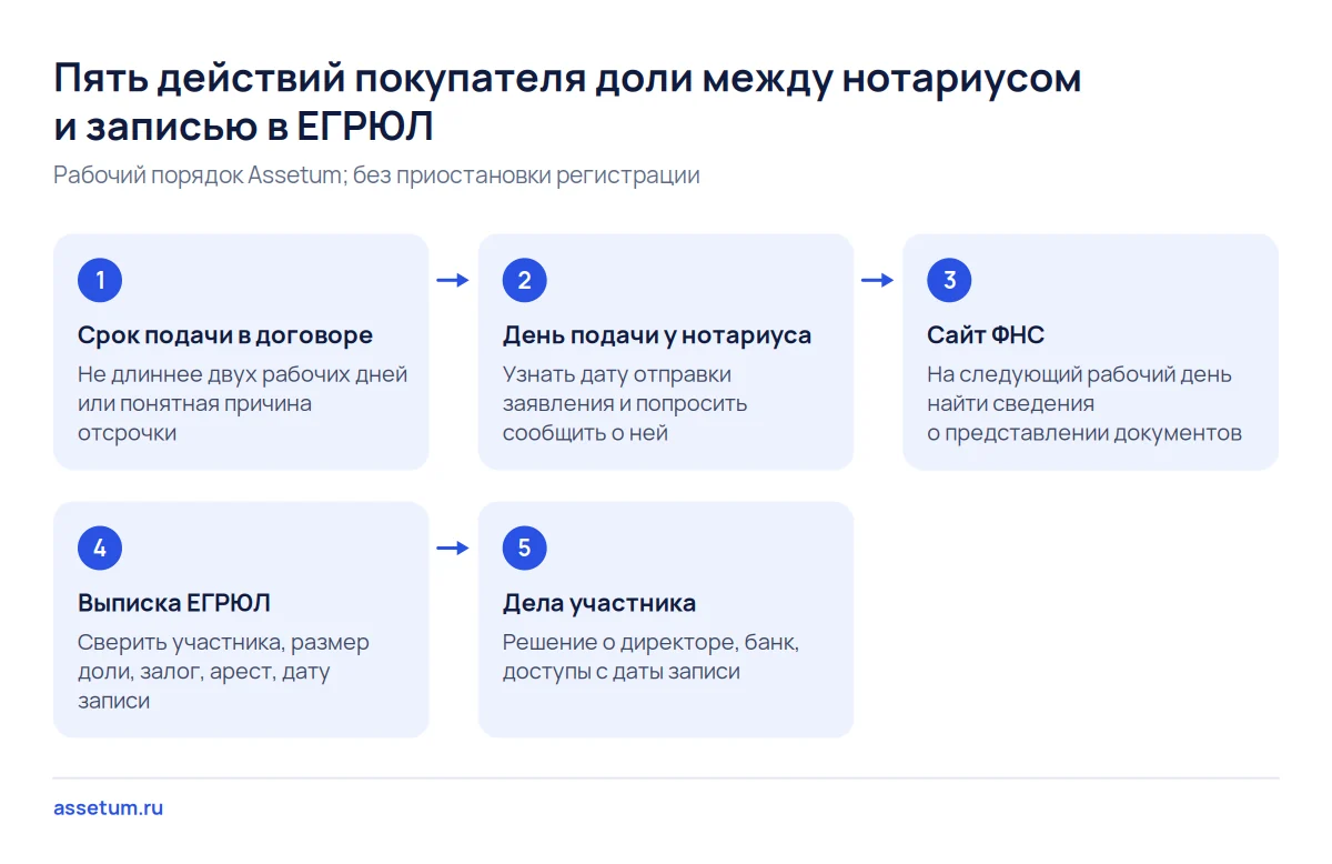 Схема пяти действий покупателя доли ООО от удостоверения договора до записи в ЕГРЮЛ и сверки выписки