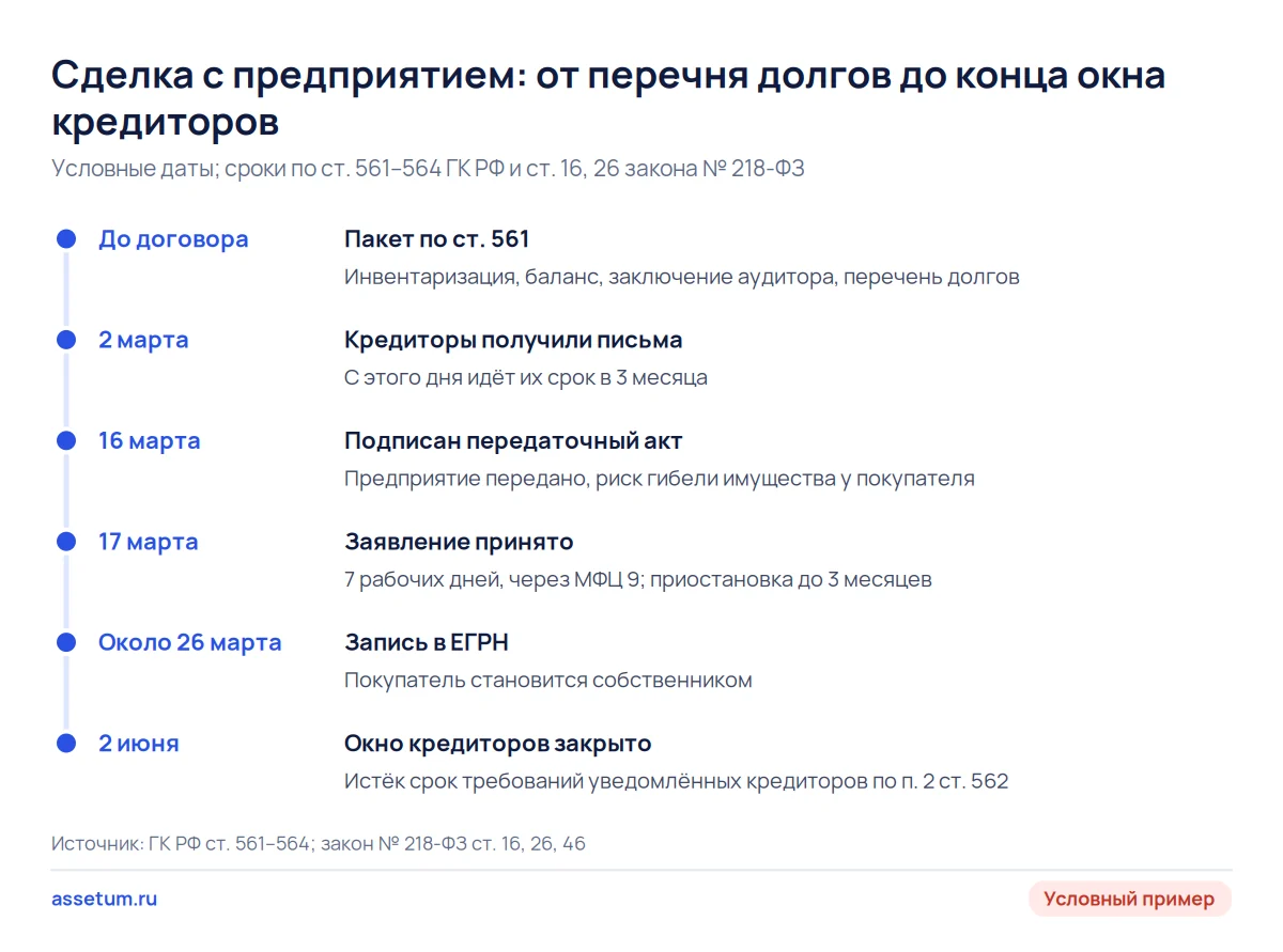 Шкала сделки с предприятием: запись в ЕГРН через десять дней после акта, срок кредиторов истекает позже чем через два месяца