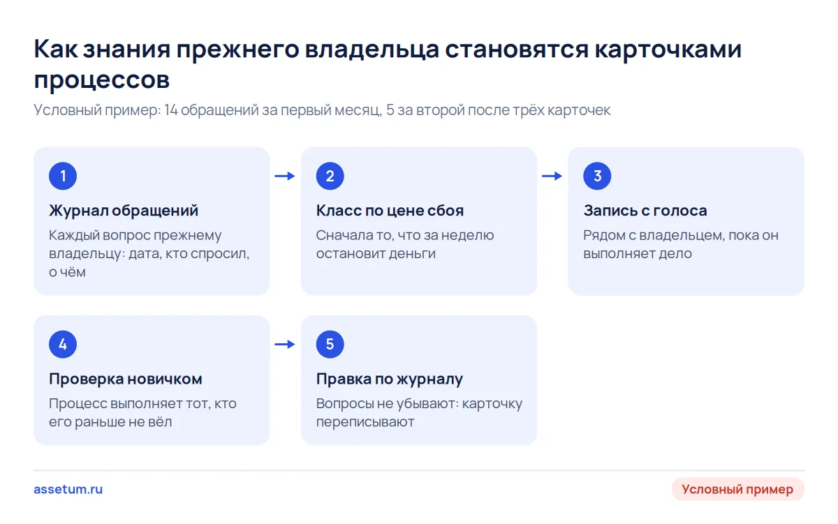Пять шагов записи процессов после покупки: журнал обращений, класс по цене сбоя, запись с голоса, проверка, правка