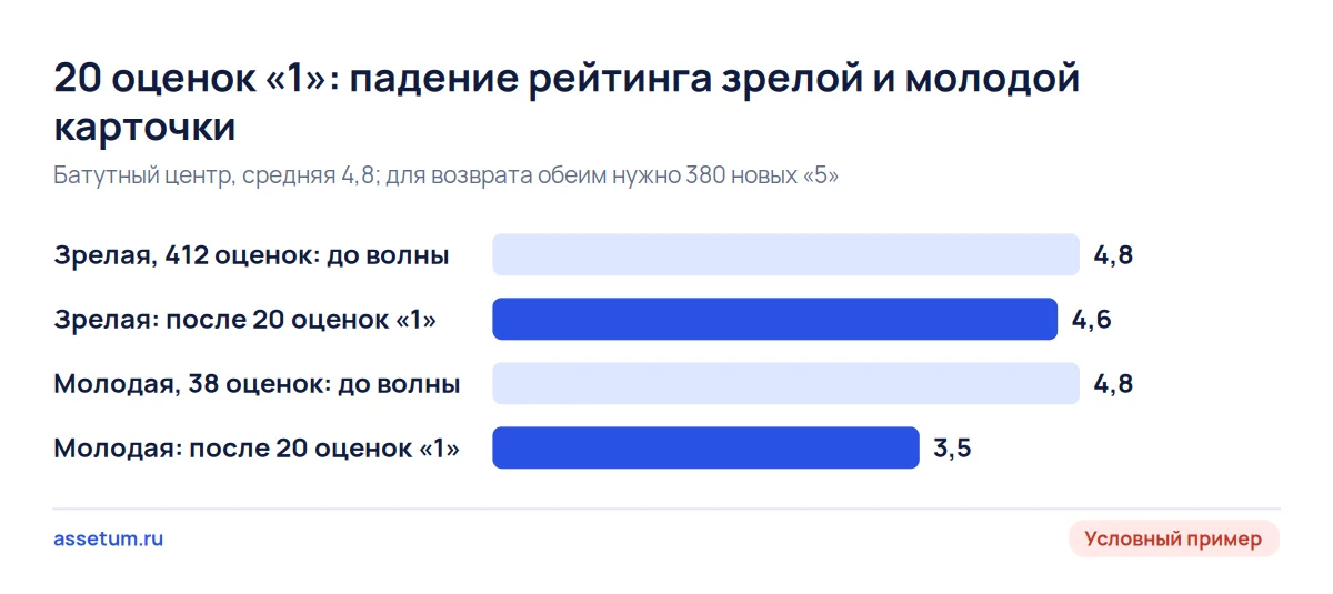 Диаграмма падения рейтинга на картах после 20 оценок «1»: зрелая карточка до 4,62, молодая до 3,49