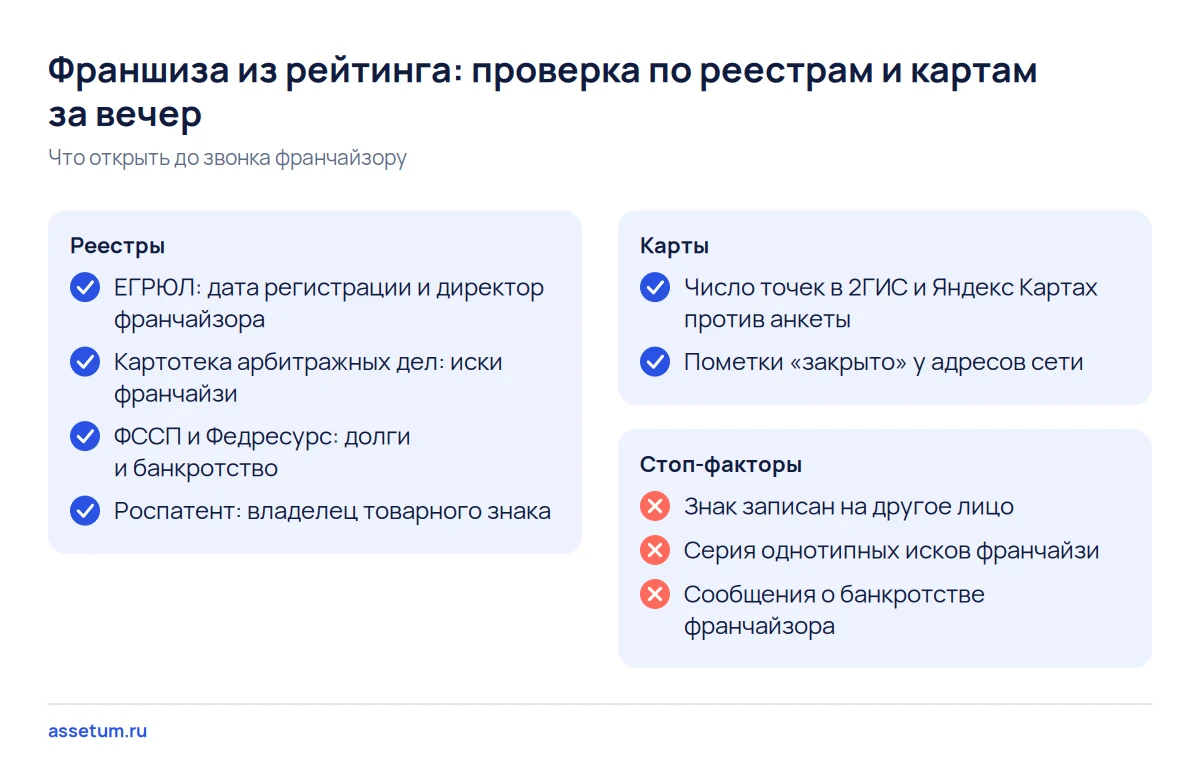 Чек-лист проверки франшизы из рейтинга: четыре реестра, точки на картах и три стоп-фактора до звонка франчайзору