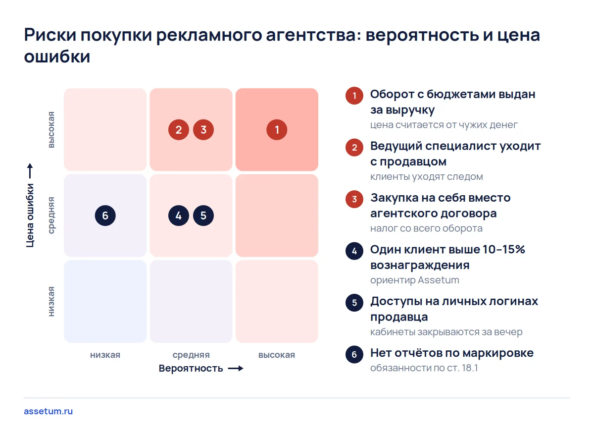 Карта рисков рекламного агентства: самый опасный риск, когда оборот с бюджетами клиентов выдают за выручку