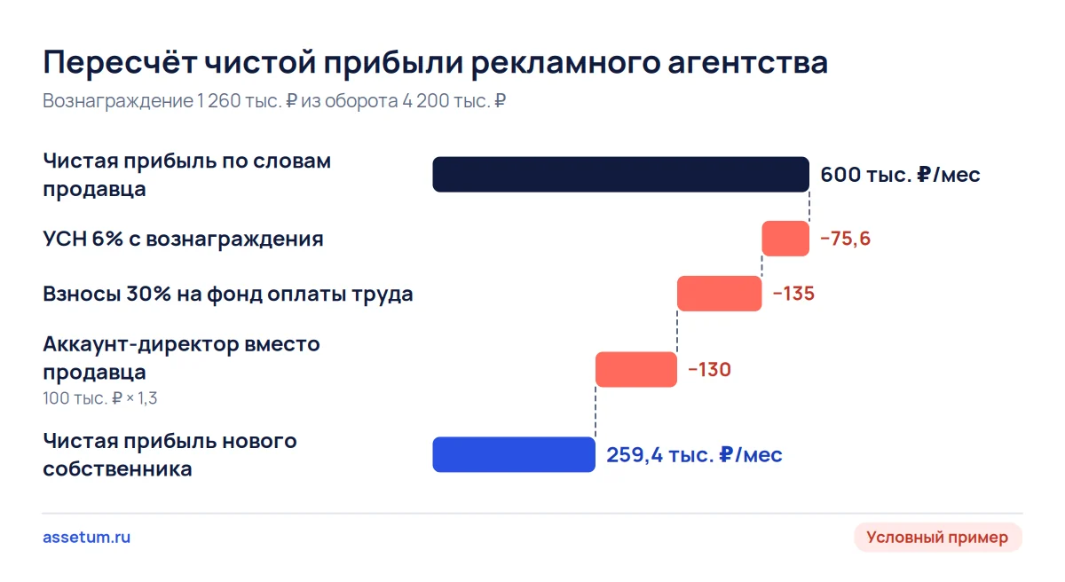 Каскад чистой прибыли агентства: 600 тыс. ₽ у продавца, после налога, взносов и аккаунт-директора 259,4 тыс. ₽