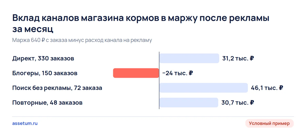 Столбчатая диаграмма: блогеры дают минус 24 тыс. ₽ вклада, а поиск и повторные покупатели приносят 76,8 тыс. ₽ в месяц