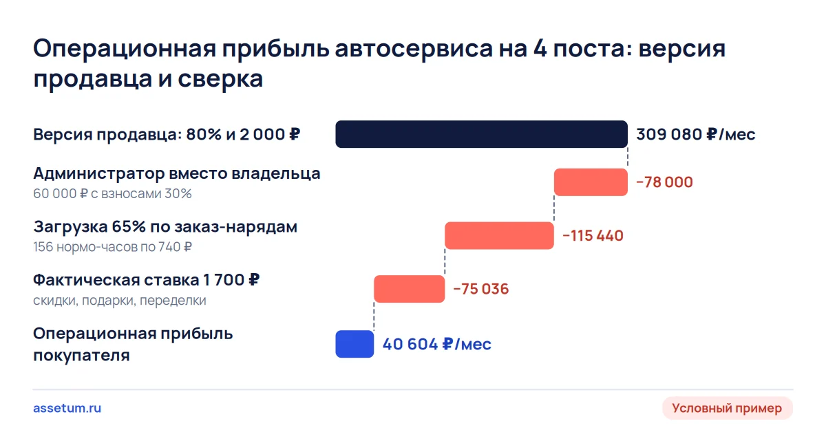 Каскад прибыли автосервиса на 4 поста: 309 080 ₽ продавца снижаются до 40 604 ₽ после администратора, загрузки и ставки