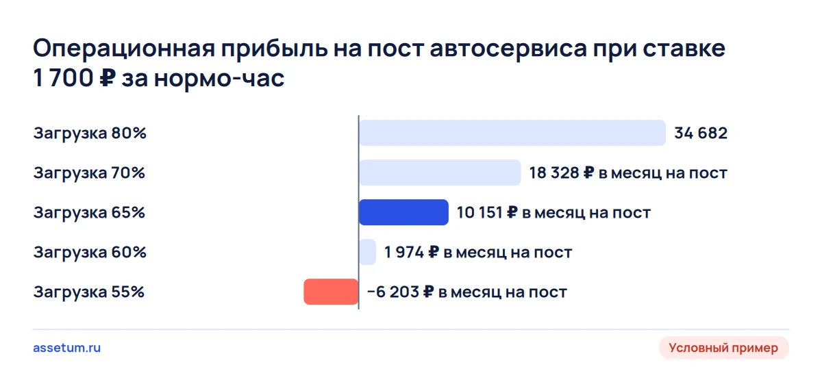 Прибыль на пост автосервиса при ставке 1 700 ₽: 34 682 ₽ при загрузке 80%, убыток 6 203 ₽ при загрузке 55%