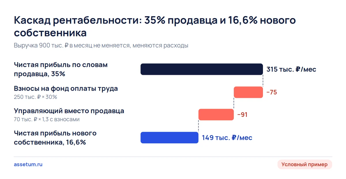 Каскад рентабельности бизнеса: 315 тыс. ₽ и 35% продавца после взносов и управляющего дают 149 тыс. ₽ и 16,6%
