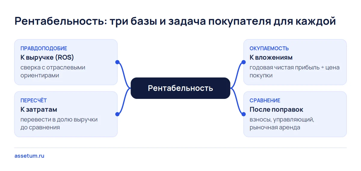 Карта рентабельности бизнеса: к выручке, к затратам, к вложениям и после поправок, у каждой базы своя задача