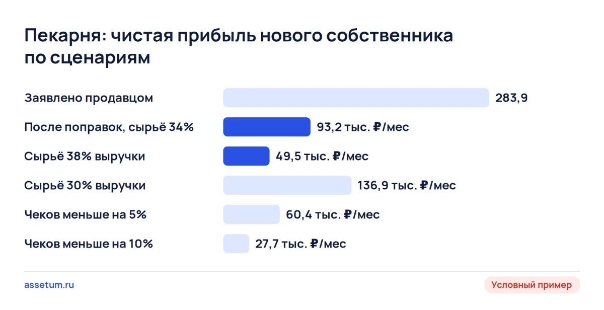 Диаграмма чистой прибыли пекарни: заявлено 283,9 тыс. ₽, после поправок 93,2, при потере 10% чеков 27,7 тыс. ₽