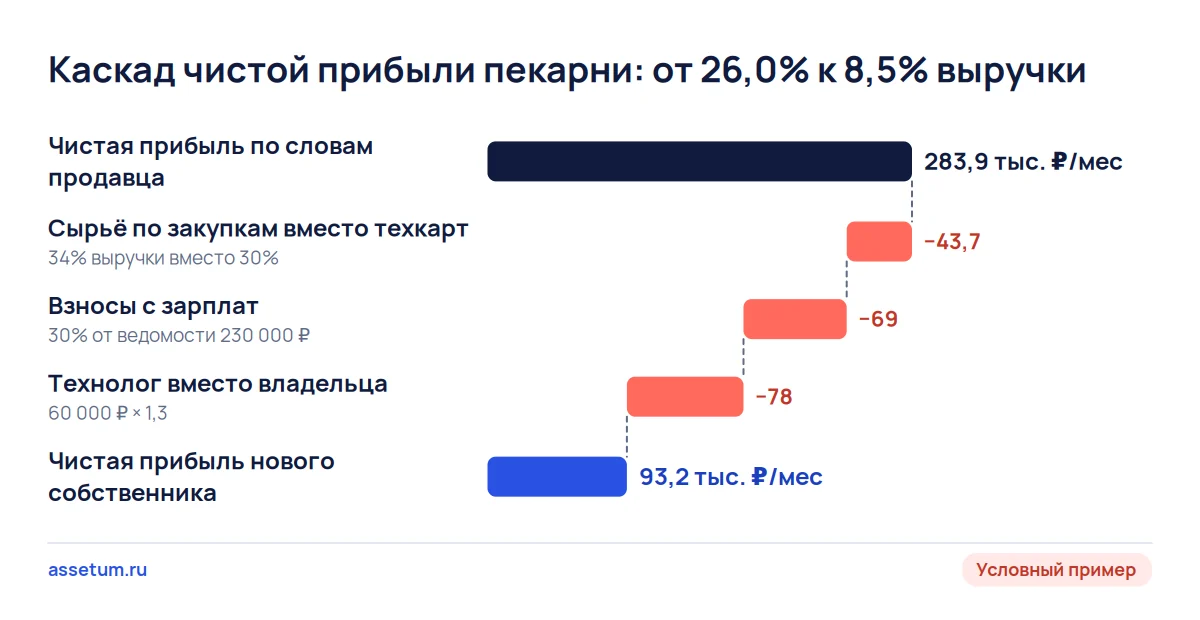 Каскад чистой прибыли пекарни: сырьё по закупкам, взносы и технолог снижают её с 283,9 до 93,2 тыс. ₽ в месяц