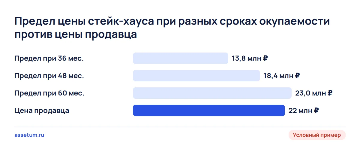 Предел цены стейк-хауса: 13,79 млн ₽ при 36 месяцах, 18,38 млн ₽ при 48 и 22,98 млн ₽ при 60 против цены 22 млн ₽