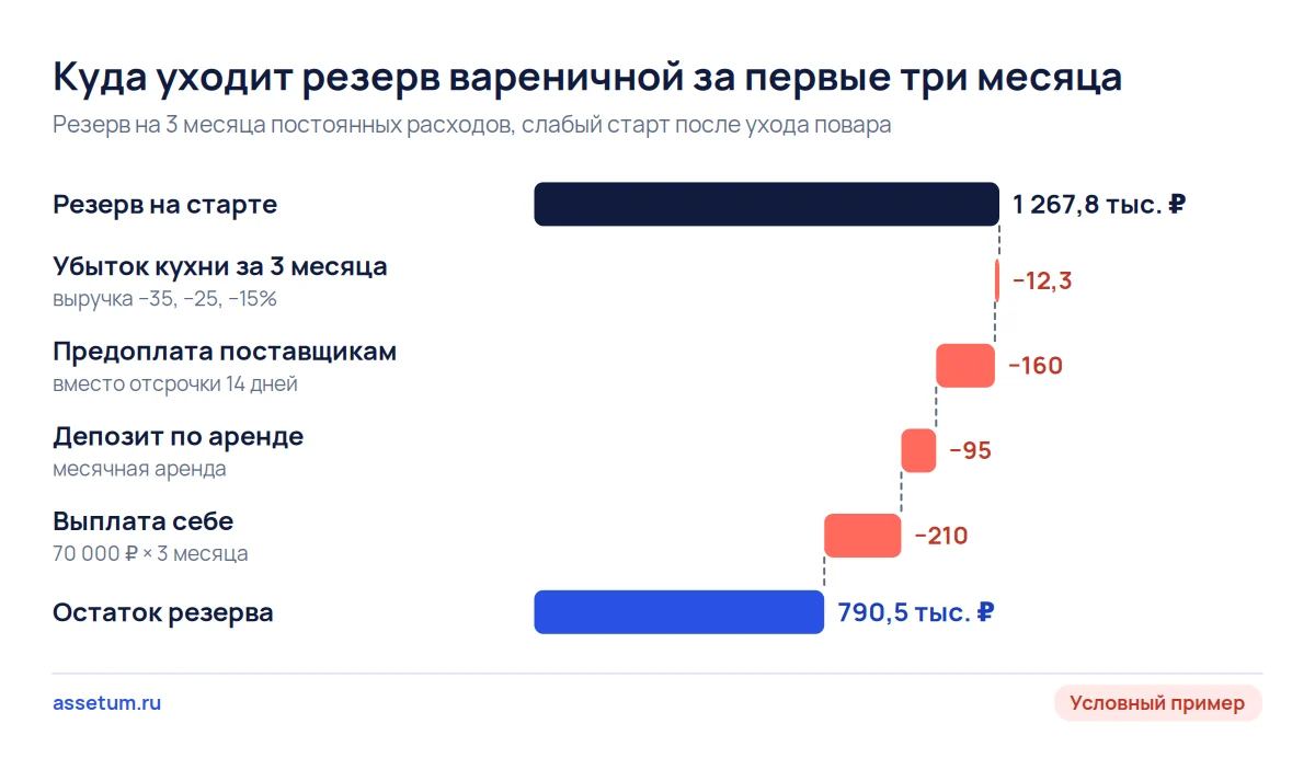 Каскад резерва вареничной: из 1 267,8 тыс. ₽ убыток кухни забирает 12,3 тыс., предоплаты и выплата себе 465 тыс. ₽