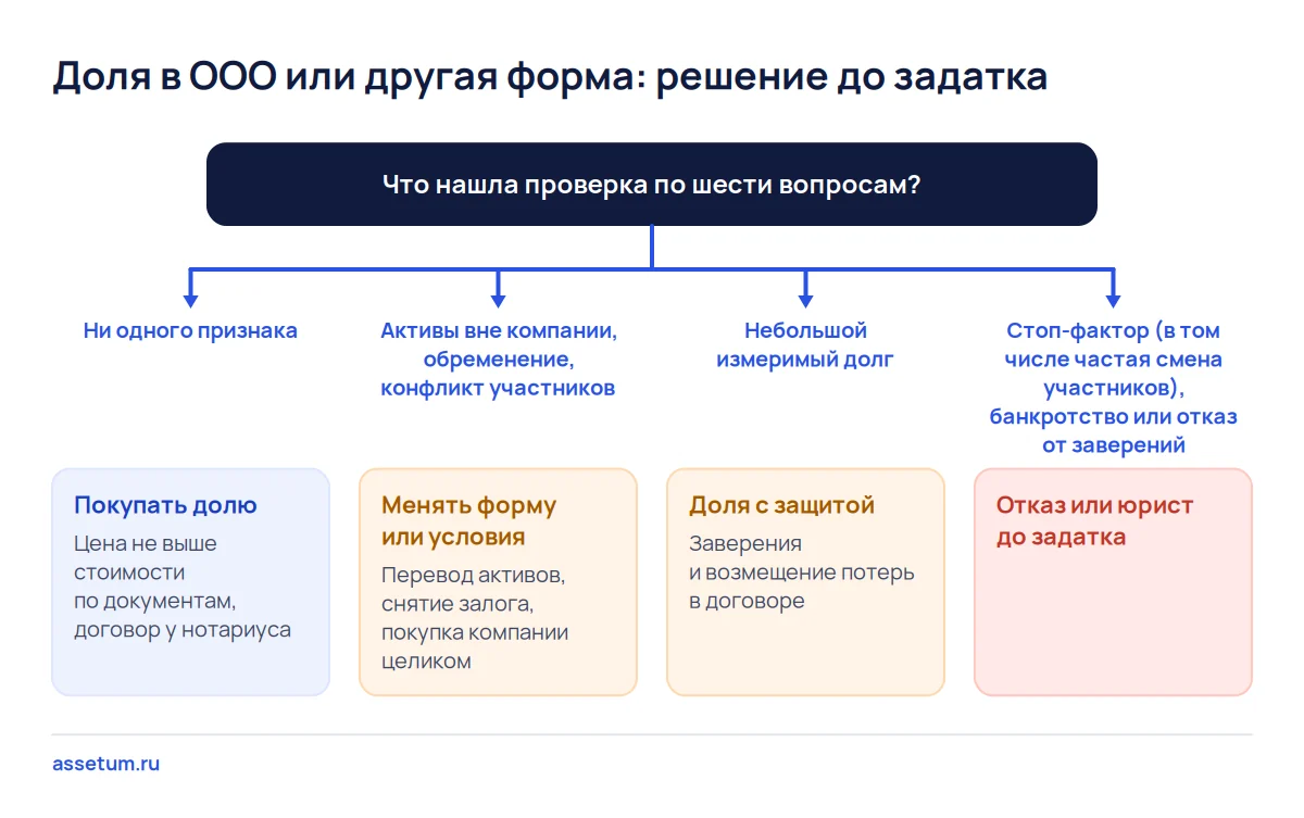 Дерево решений до задатка: без признаков долю покупают, при находках меняют форму, требуют защиту или отказываются