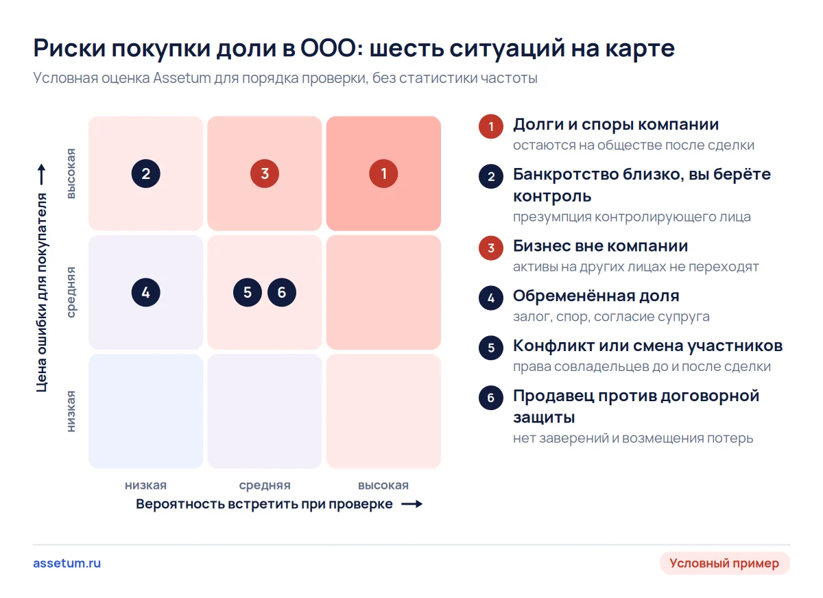 Карта рисков покупки доли в ООО: долги и споры компании вероятнее и дороже всего, предбанкротный контроль редок, но дорог
