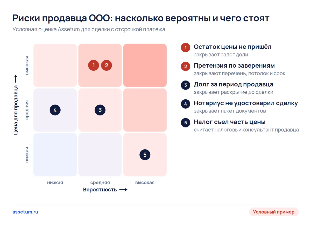 Карта рисков продавца ООО: опаснее всего неполученный остаток цены и претензии по заверениям без потолка
