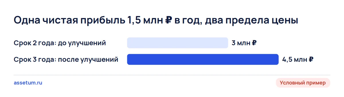Столбчатая диаграмма: при чистой прибыли 1,5 млн ₽ в год предел цены растёт с 3,0 до 4,5 млн ₽, если срок окупаемости 3 года