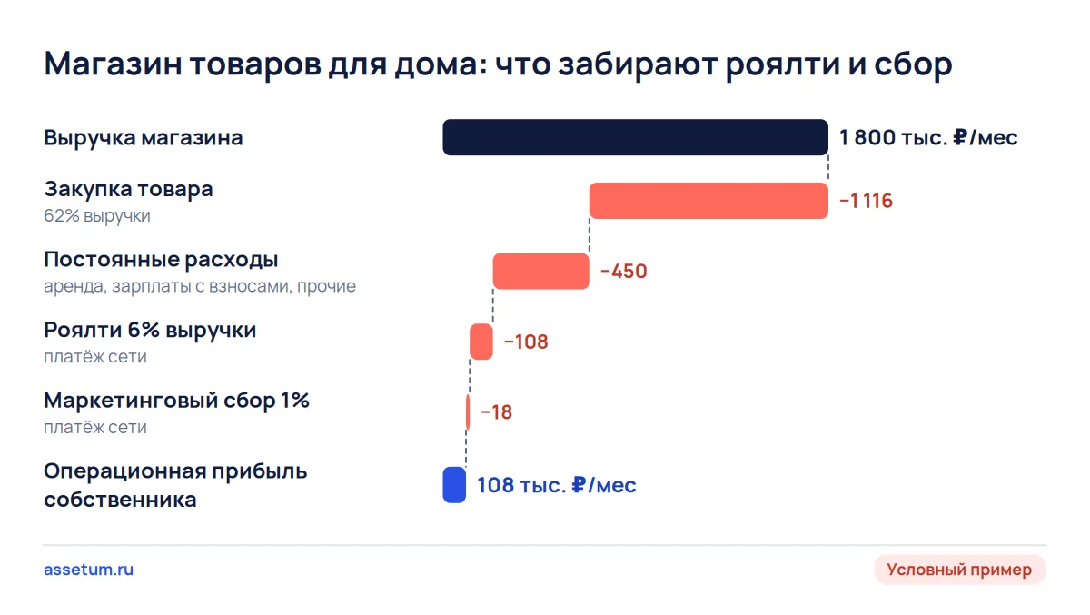 Каскад магазина по франшизе: из 234 тыс. ₽ операционной прибыли до платежей сеть забирает 126 тыс. ₽, владельцу остаётся 108