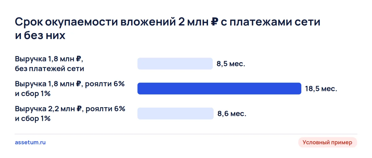 Диаграмма окупаемости магазина по франшизе: роялти 6% и сбор 1% удлиняют срок с 8,5 до 18,5 месяца при той же выручке