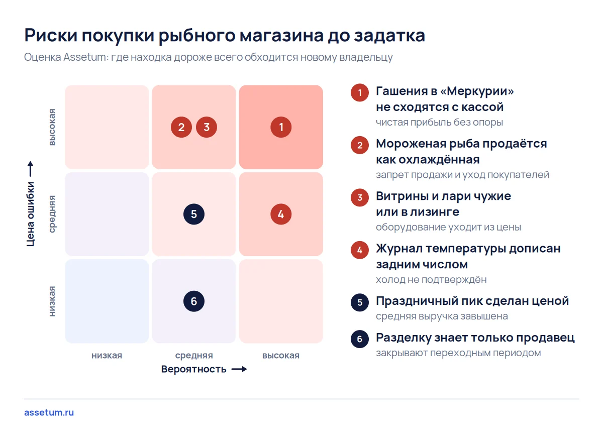 Карта рисков рыбного магазина: самые дорогие находки связаны с журналом «Меркурия», типом партий и чужим холодом