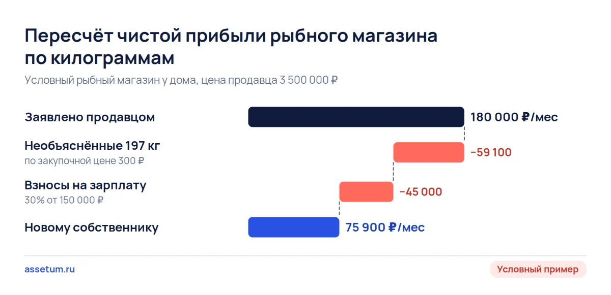 Каскад чистой прибыли условного рыбного магазина: 180 000 ₽ после поправок на килограммы и взносы дают 75 900 ₽