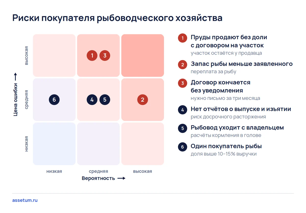 Карта рисков рыбоводческого хозяйства: потеря участка при покупке имущества и окончание договора опаснее всего