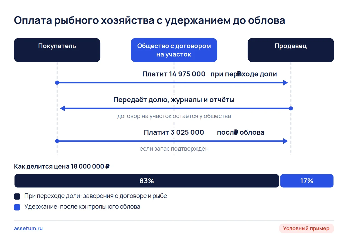 Схема сделки с рыбным хозяйством: 83% цены при переходе доли, 17% удерживают до облова, участок остаётся у общества
