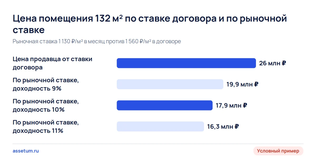 Столбцы цены помещения 132 м²: 26 млн ₽ от ставки договора против 16,3–19,9 млн ₽ по рыночной ставке аренды