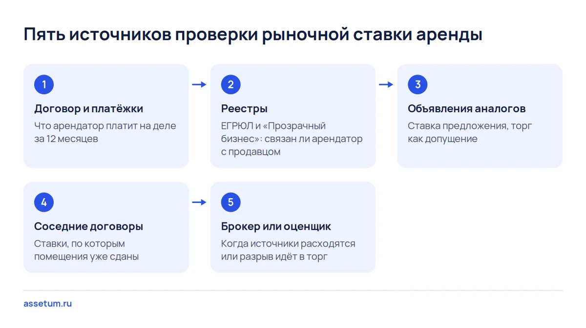 Схема из пяти шагов проверки ставки аренды: от договора и реестров к аналогам, соседним договорам и оценщику