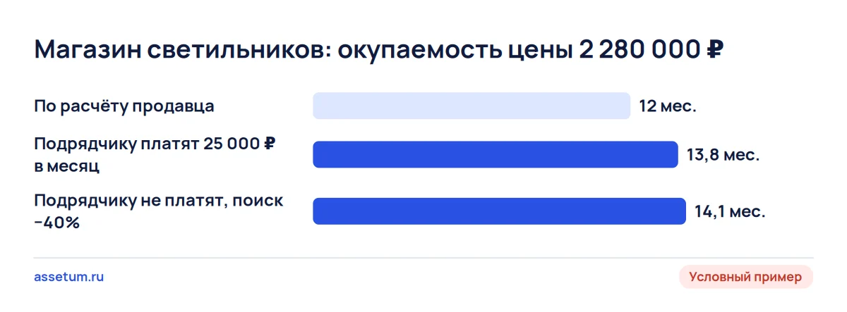 Окупаемость магазина светильников растёт с 12,0 до 13,8–14,1 месяца, если учесть оплату подрядчика или падение поиска